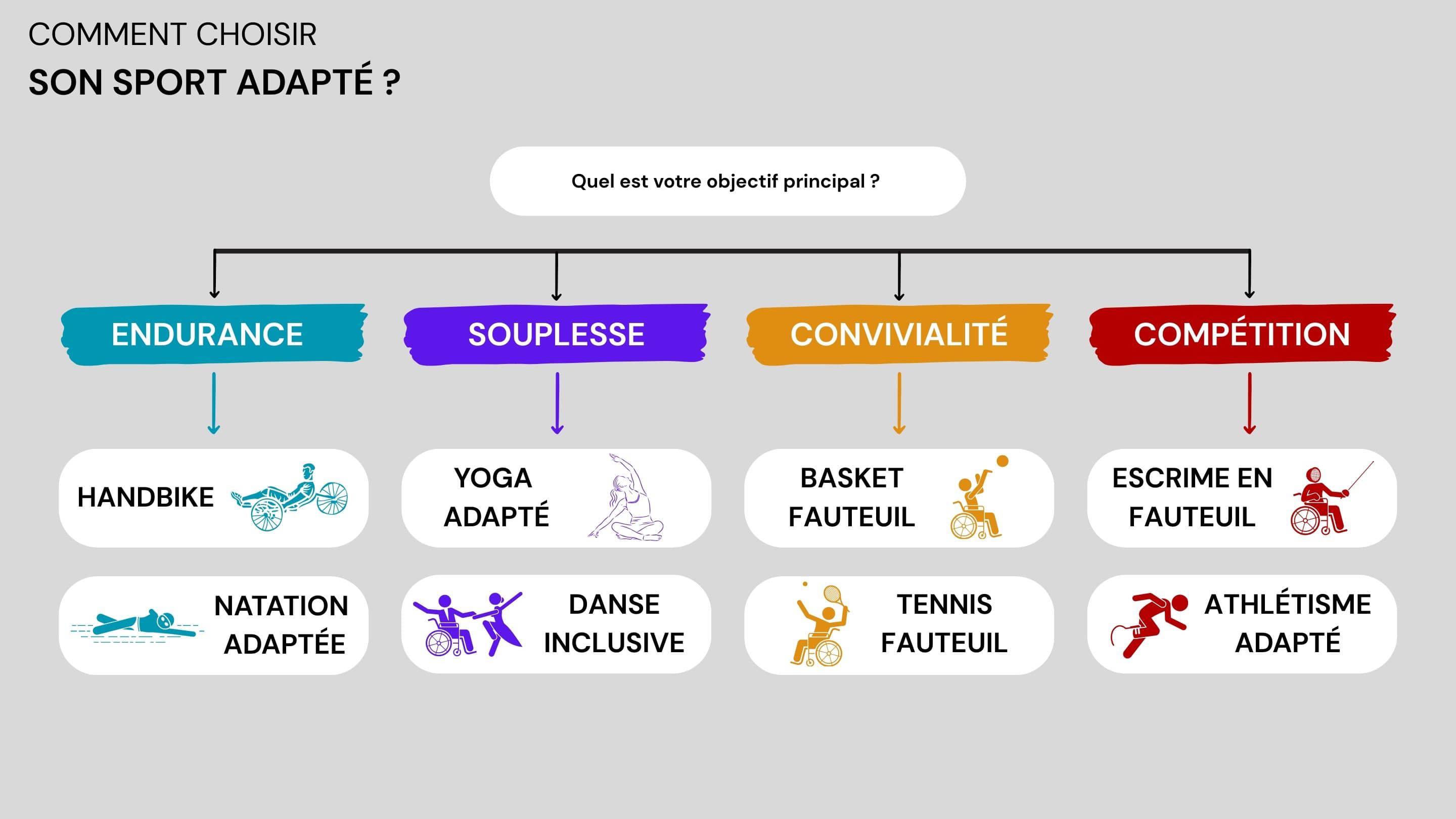 Infographie : Comment choisir son sport adapté (endurance, souplesse, convivialité, compétition) et exemples de disciplines